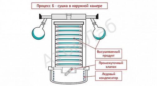 Лиофильная сушилка Beta 2-8 LSCplus